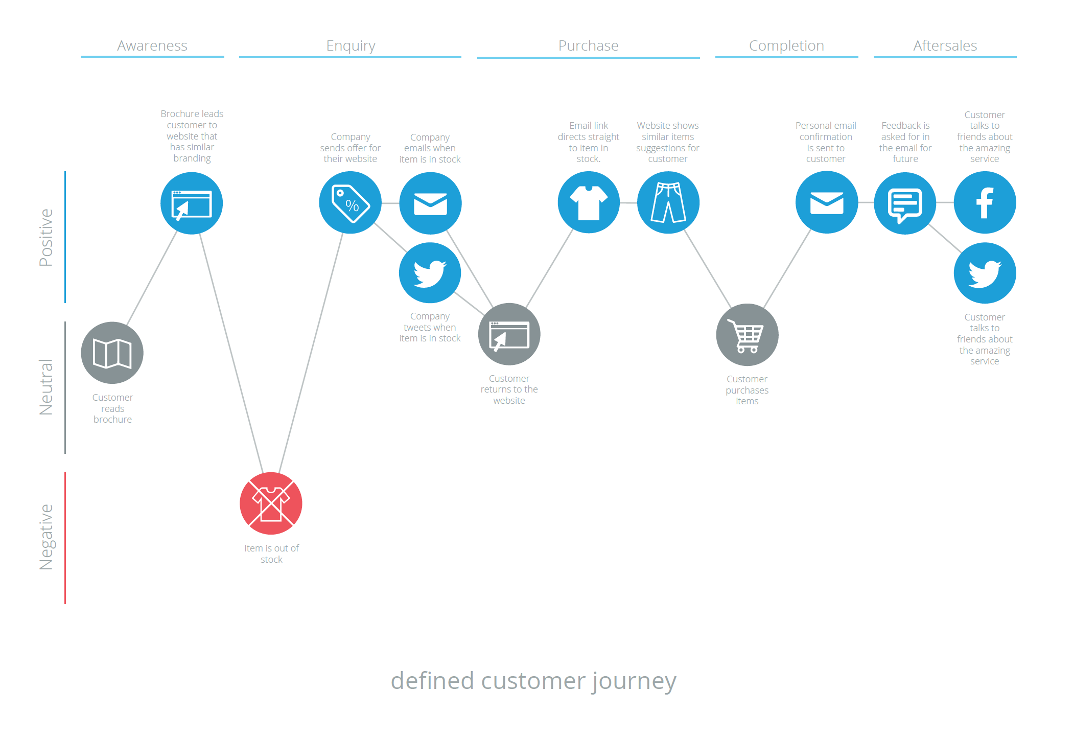 Customer journey map