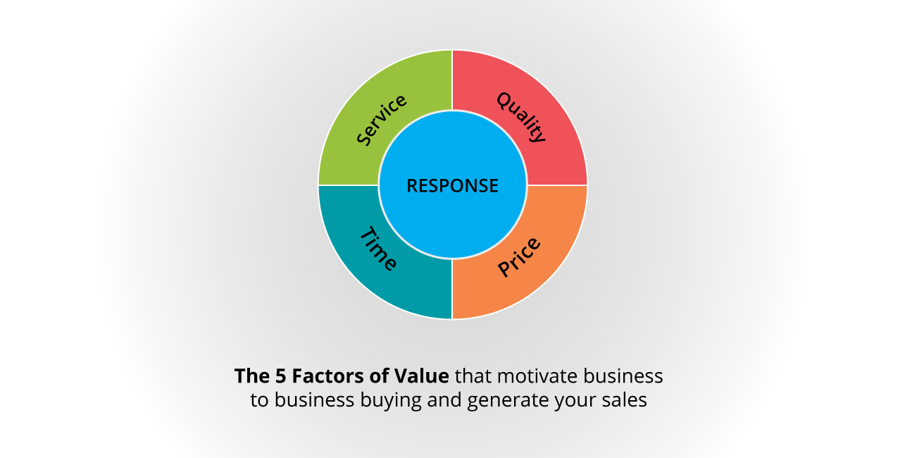 The five factors that encourage customer loyalty in b2b marketing