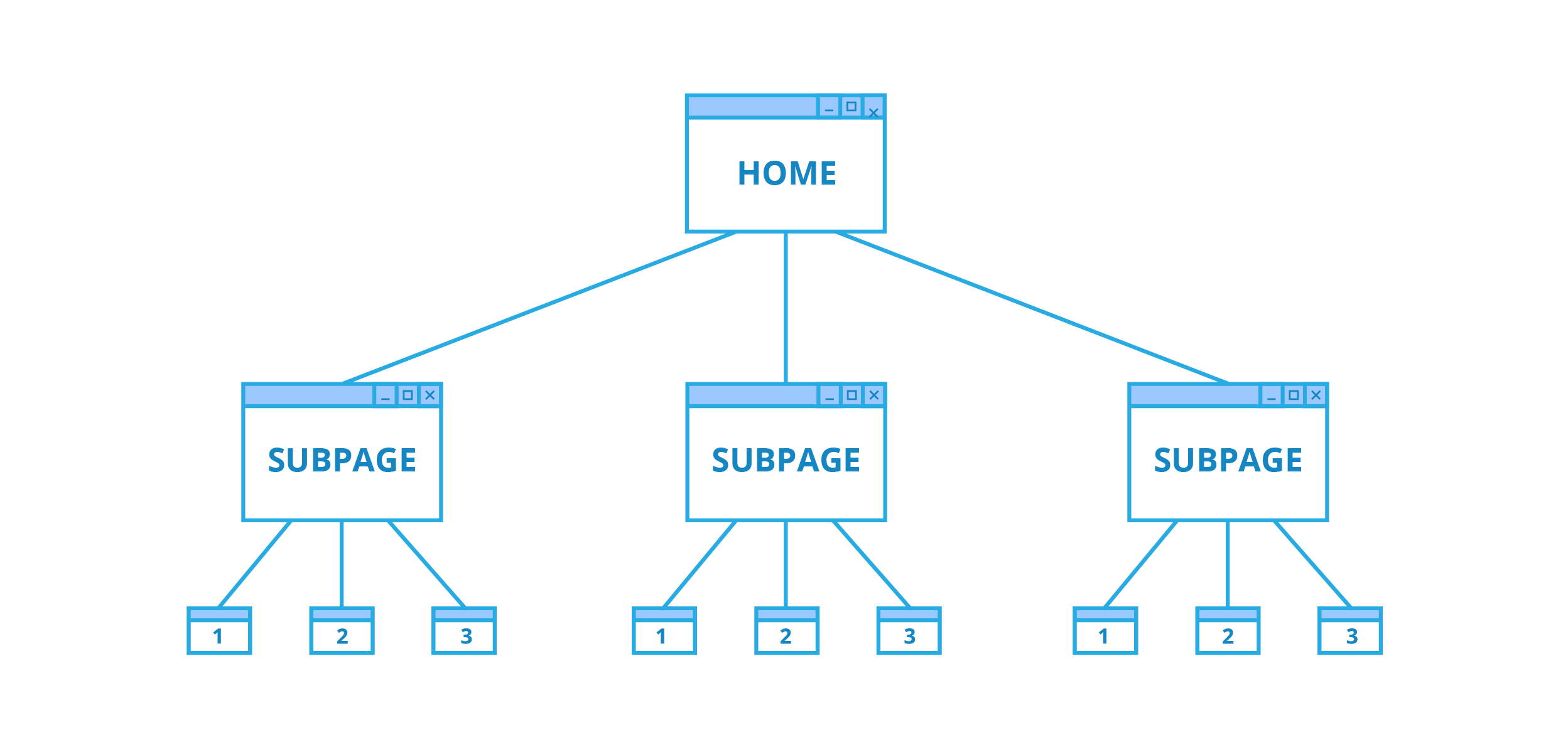 Website page Hierarchy diagram, with three levels.